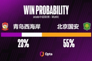 LOL Worlds 热门队伍-北京国安近4场中超一共有10粒失球，与他们前12场的失球数相同