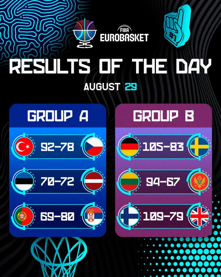 英雄联盟战队分析-欧锦赛第三日战报：芬兰猛将43分惊艳全场，申京准三双助土耳其连战连捷