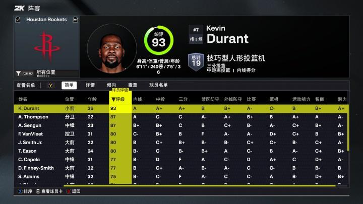 火箭2K26能力值：仅杜兰特一人90+ 阿门&amp;amp;申京87分 三人80分