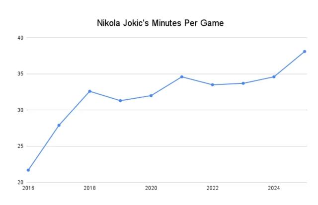 英雄联盟战队分析-高效数据背后存在隐患，负担过重约基奇能撑多久？